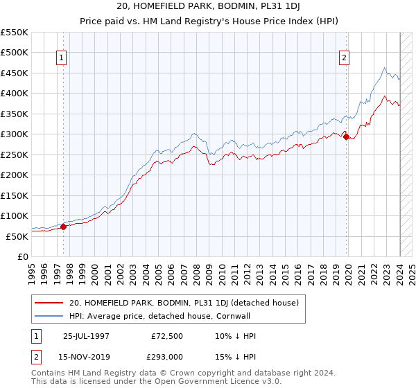 20, HOMEFIELD PARK, BODMIN, PL31 1DJ: Price paid vs HM Land Registry's House Price Index