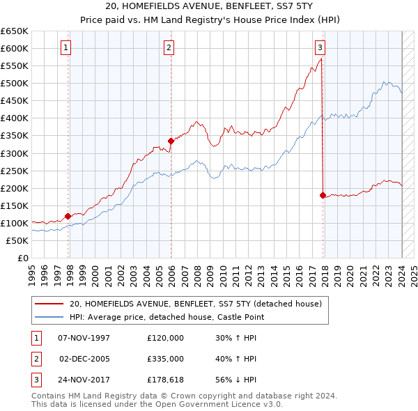 20, HOMEFIELDS AVENUE, BENFLEET, SS7 5TY: Price paid vs HM Land Registry's House Price Index