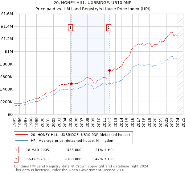 20, HONEY HILL, UXBRIDGE, UB10 9NP: Price paid vs HM Land Registry's House Price Index