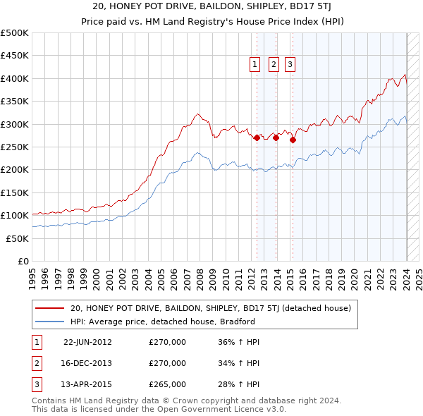 20, HONEY POT DRIVE, BAILDON, SHIPLEY, BD17 5TJ: Price paid vs HM Land Registry's House Price Index