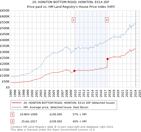 20, HONITON BOTTOM ROAD, HONITON, EX14 2EP: Price paid vs HM Land Registry's House Price Index