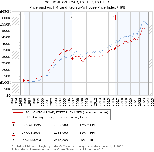 20, HONITON ROAD, EXETER, EX1 3ED: Price paid vs HM Land Registry's House Price Index