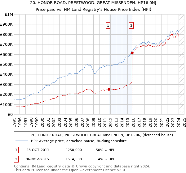 20, HONOR ROAD, PRESTWOOD, GREAT MISSENDEN, HP16 0NJ: Price paid vs HM Land Registry's House Price Index