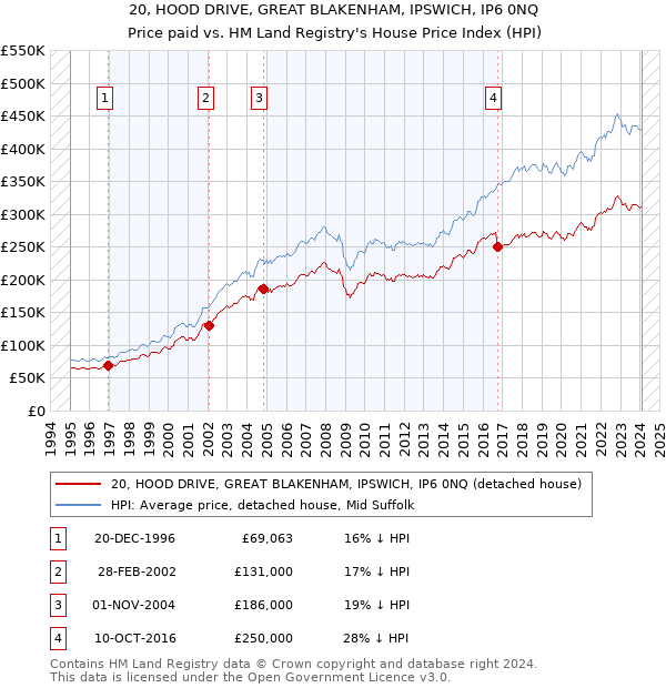 20, HOOD DRIVE, GREAT BLAKENHAM, IPSWICH, IP6 0NQ: Price paid vs HM Land Registry's House Price Index