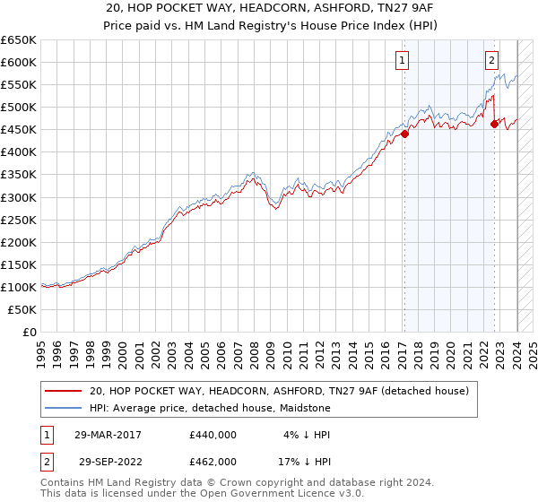 20, HOP POCKET WAY, HEADCORN, ASHFORD, TN27 9AF: Price paid vs HM Land Registry's House Price Index