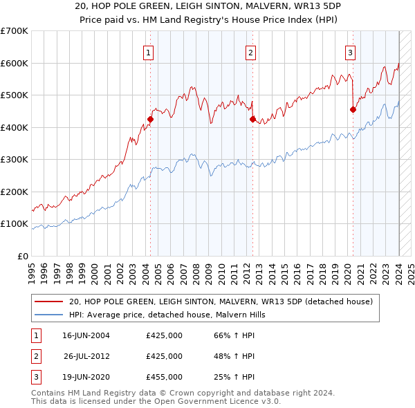 20, HOP POLE GREEN, LEIGH SINTON, MALVERN, WR13 5DP: Price paid vs HM Land Registry's House Price Index