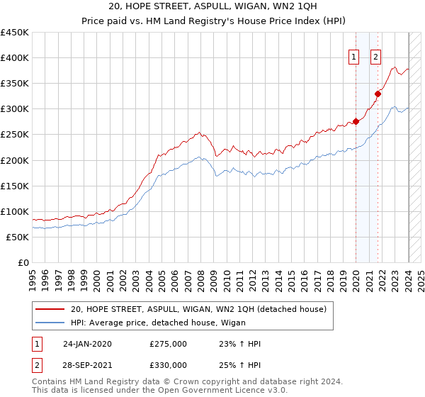 20, HOPE STREET, ASPULL, WIGAN, WN2 1QH: Price paid vs HM Land Registry's House Price Index
