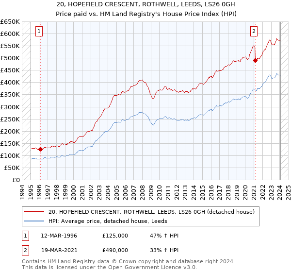 20, HOPEFIELD CRESCENT, ROTHWELL, LEEDS, LS26 0GH: Price paid vs HM Land Registry's House Price Index