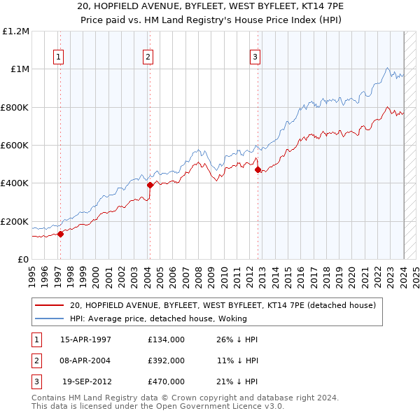 20, HOPFIELD AVENUE, BYFLEET, WEST BYFLEET, KT14 7PE: Price paid vs HM Land Registry's House Price Index