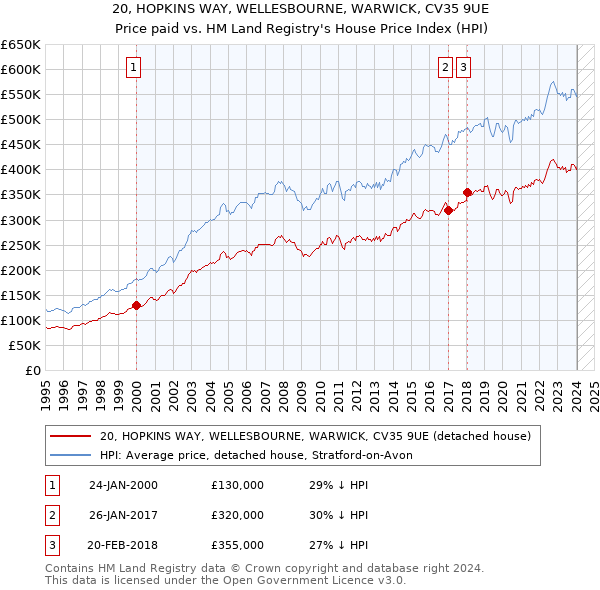 20, HOPKINS WAY, WELLESBOURNE, WARWICK, CV35 9UE: Price paid vs HM Land Registry's House Price Index