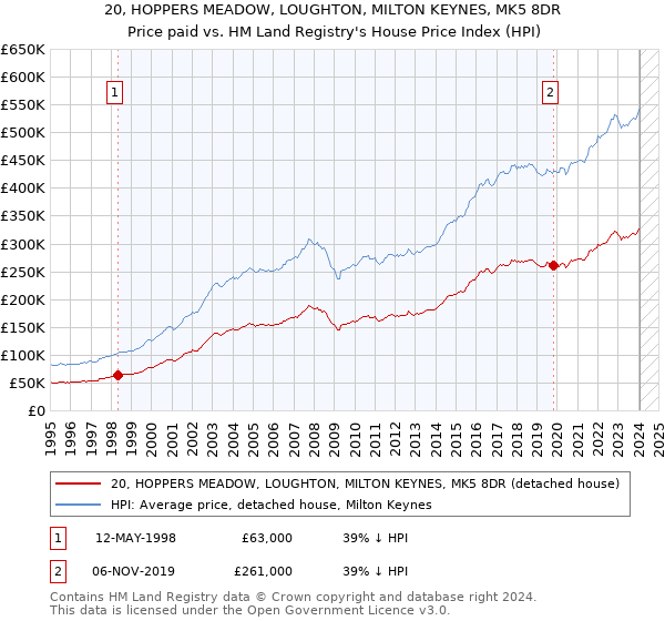 20, HOPPERS MEADOW, LOUGHTON, MILTON KEYNES, MK5 8DR: Price paid vs HM Land Registry's House Price Index