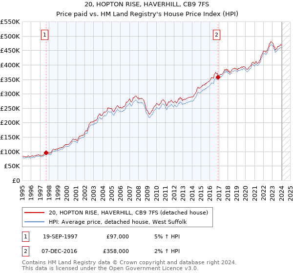 20, HOPTON RISE, HAVERHILL, CB9 7FS: Price paid vs HM Land Registry's House Price Index