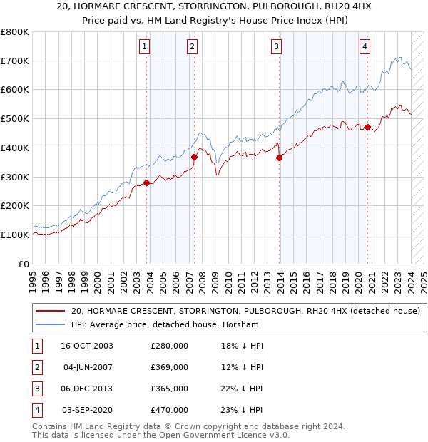 20, HORMARE CRESCENT, STORRINGTON, PULBOROUGH, RH20 4HX: Price paid vs HM Land Registry's House Price Index