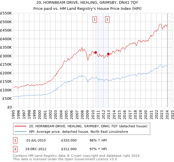 20, HORNBEAM DRIVE, HEALING, GRIMSBY, DN41 7QY: Price paid vs HM Land Registry's House Price Index