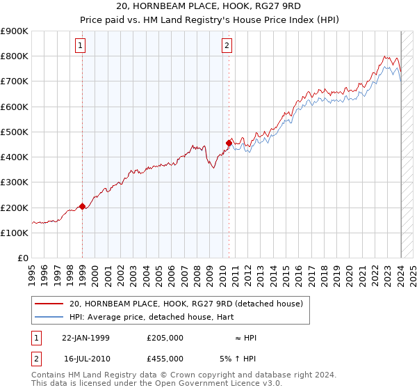 20, HORNBEAM PLACE, HOOK, RG27 9RD: Price paid vs HM Land Registry's House Price Index