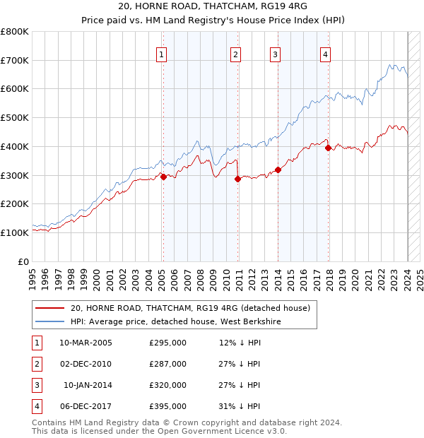 20, HORNE ROAD, THATCHAM, RG19 4RG: Price paid vs HM Land Registry's House Price Index