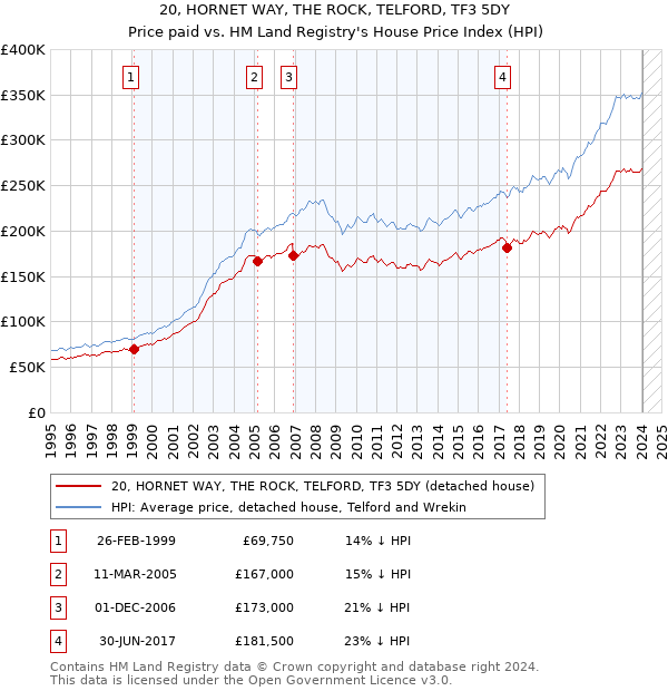 20, HORNET WAY, THE ROCK, TELFORD, TF3 5DY: Price paid vs HM Land Registry's House Price Index