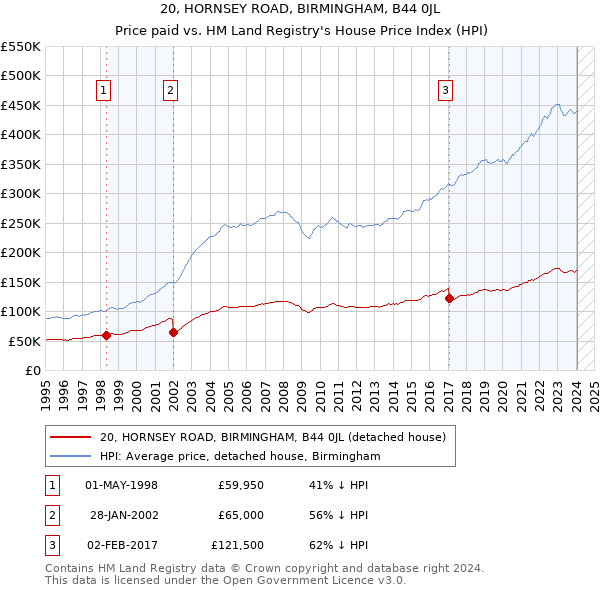 20, HORNSEY ROAD, BIRMINGHAM, B44 0JL: Price paid vs HM Land Registry's House Price Index