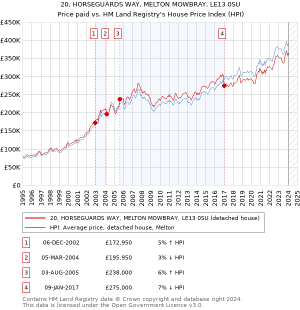 20, HORSEGUARDS WAY, MELTON MOWBRAY, LE13 0SU: Price paid vs HM Land Registry's House Price Index