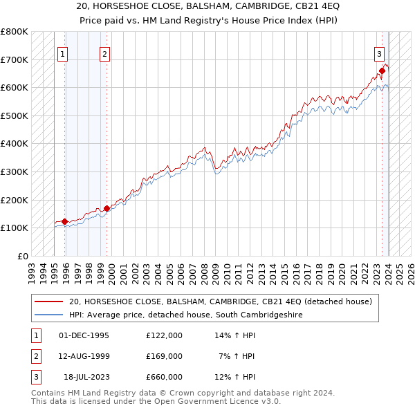20, HORSESHOE CLOSE, BALSHAM, CAMBRIDGE, CB21 4EQ: Price paid vs HM Land Registry's House Price Index