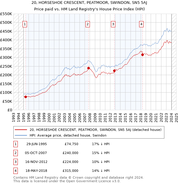 20, HORSESHOE CRESCENT, PEATMOOR, SWINDON, SN5 5AJ: Price paid vs HM Land Registry's House Price Index