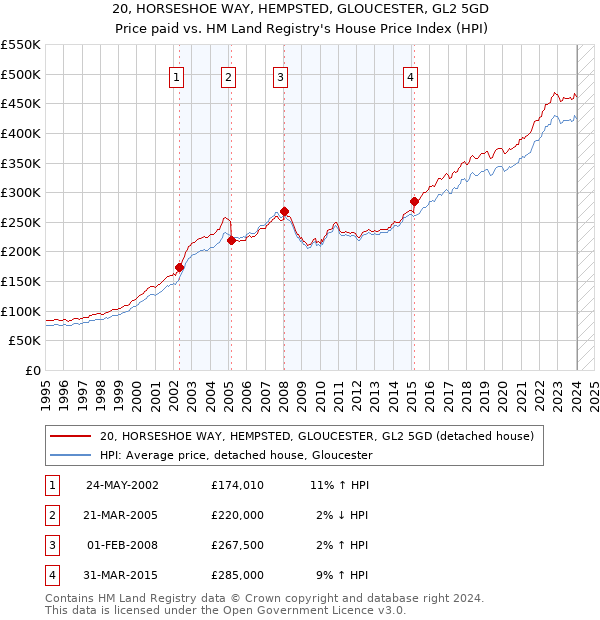 20, HORSESHOE WAY, HEMPSTED, GLOUCESTER, GL2 5GD: Price paid vs HM Land Registry's House Price Index