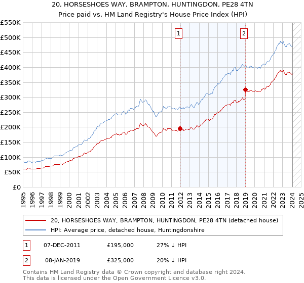 20, HORSESHOES WAY, BRAMPTON, HUNTINGDON, PE28 4TN: Price paid vs HM Land Registry's House Price Index