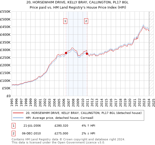 20, HORSEWHIM DRIVE, KELLY BRAY, CALLINGTON, PL17 8GL: Price paid vs HM Land Registry's House Price Index