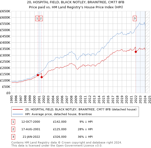 20, HOSPITAL FIELD, BLACK NOTLEY, BRAINTREE, CM77 8FB: Price paid vs HM Land Registry's House Price Index