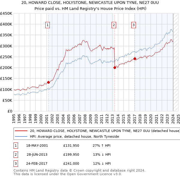 20, HOWARD CLOSE, HOLYSTONE, NEWCASTLE UPON TYNE, NE27 0UU: Price paid vs HM Land Registry's House Price Index