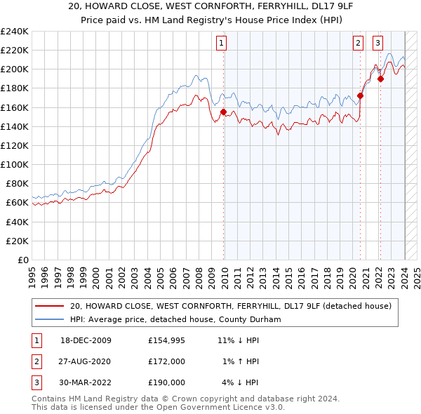 20, HOWARD CLOSE, WEST CORNFORTH, FERRYHILL, DL17 9LF: Price paid vs HM Land Registry's House Price Index
