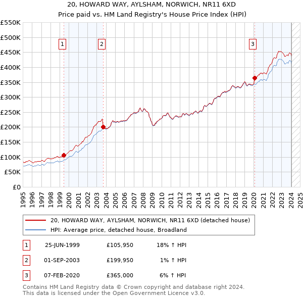 20, HOWARD WAY, AYLSHAM, NORWICH, NR11 6XD: Price paid vs HM Land Registry's House Price Index