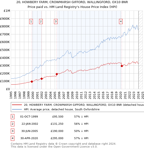 20, HOWBERY FARM, CROWMARSH GIFFORD, WALLINGFORD, OX10 8NR: Price paid vs HM Land Registry's House Price Index