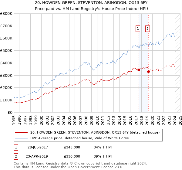 20, HOWDEN GREEN, STEVENTON, ABINGDON, OX13 6FY: Price paid vs HM Land Registry's House Price Index