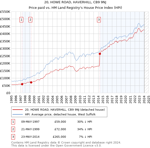 20, HOWE ROAD, HAVERHILL, CB9 9NJ: Price paid vs HM Land Registry's House Price Index