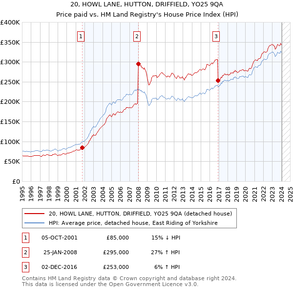 20, HOWL LANE, HUTTON, DRIFFIELD, YO25 9QA: Price paid vs HM Land Registry's House Price Index