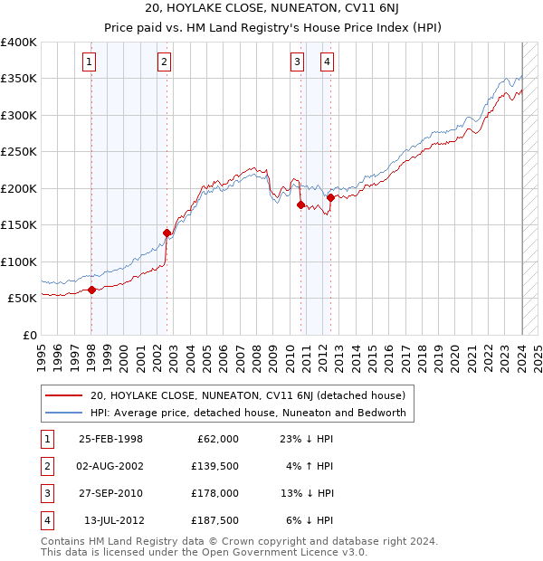 20, HOYLAKE CLOSE, NUNEATON, CV11 6NJ: Price paid vs HM Land Registry's House Price Index