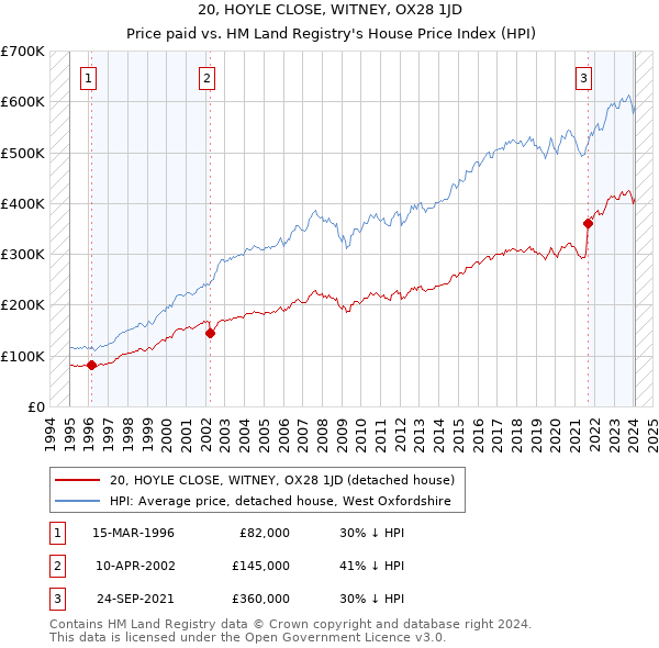 20, HOYLE CLOSE, WITNEY, OX28 1JD: Price paid vs HM Land Registry's House Price Index