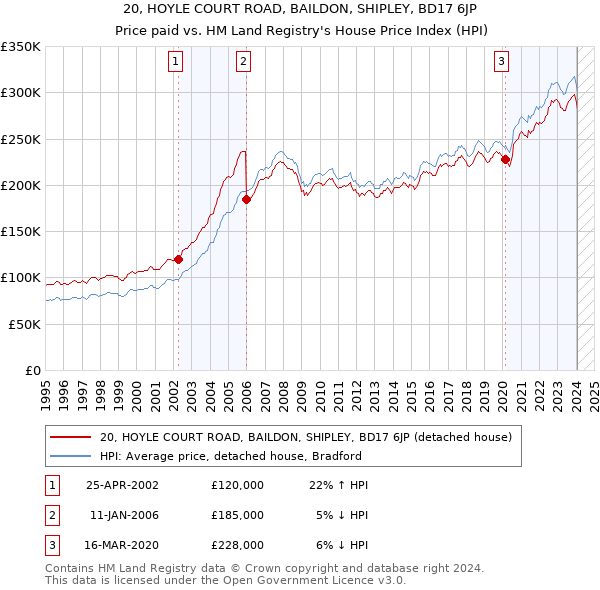 20, HOYLE COURT ROAD, BAILDON, SHIPLEY, BD17 6JP: Price paid vs HM Land Registry's House Price Index
