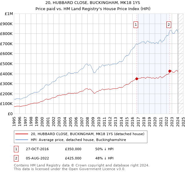 20, HUBBARD CLOSE, BUCKINGHAM, MK18 1YS: Price paid vs HM Land Registry's House Price Index