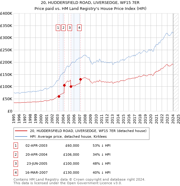 20, HUDDERSFIELD ROAD, LIVERSEDGE, WF15 7ER: Price paid vs HM Land Registry's House Price Index