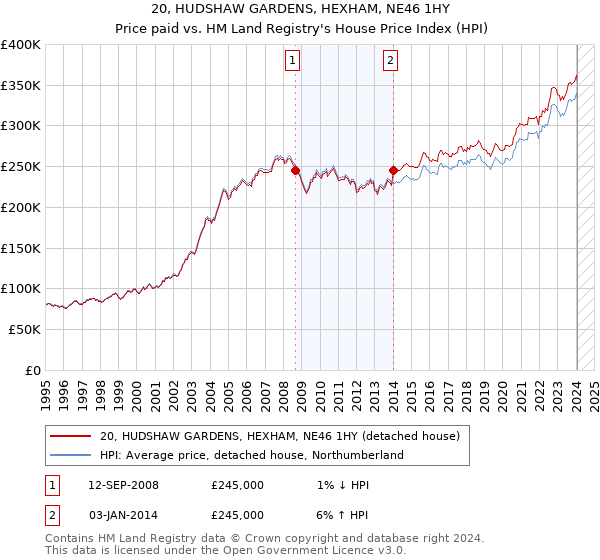 20, HUDSHAW GARDENS, HEXHAM, NE46 1HY: Price paid vs HM Land Registry's House Price Index