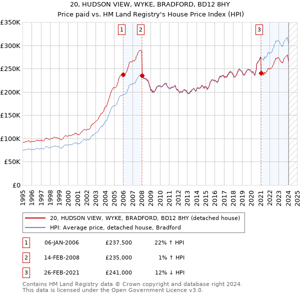 20, HUDSON VIEW, WYKE, BRADFORD, BD12 8HY: Price paid vs HM Land Registry's House Price Index