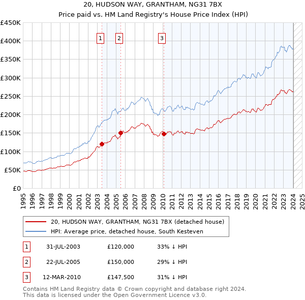 20, HUDSON WAY, GRANTHAM, NG31 7BX: Price paid vs HM Land Registry's House Price Index