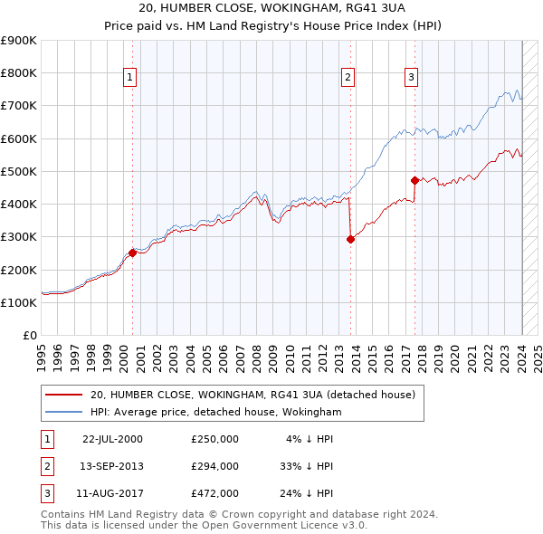 20, HUMBER CLOSE, WOKINGHAM, RG41 3UA: Price paid vs HM Land Registry's House Price Index