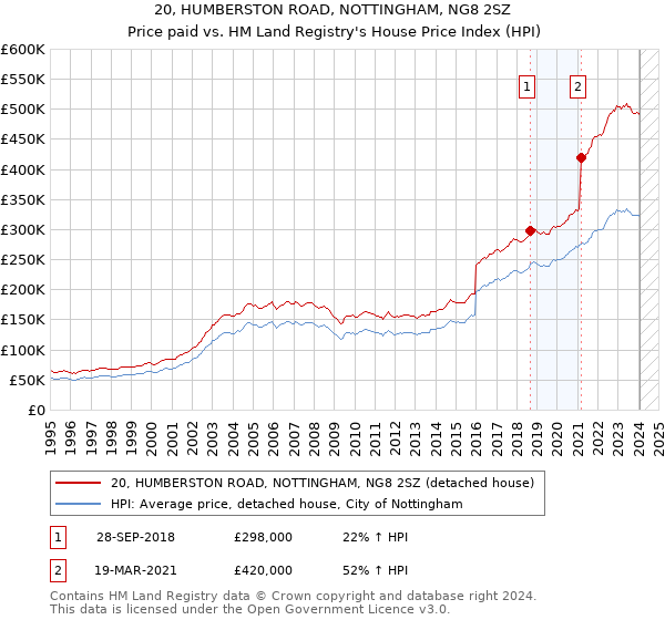 20, HUMBERSTON ROAD, NOTTINGHAM, NG8 2SZ: Price paid vs HM Land Registry's House Price Index