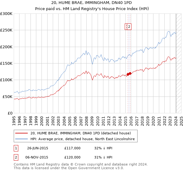 20, HUME BRAE, IMMINGHAM, DN40 1PD: Price paid vs HM Land Registry's House Price Index
