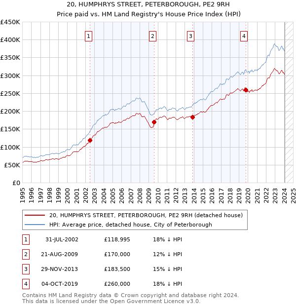 20, HUMPHRYS STREET, PETERBOROUGH, PE2 9RH: Price paid vs HM Land Registry's House Price Index