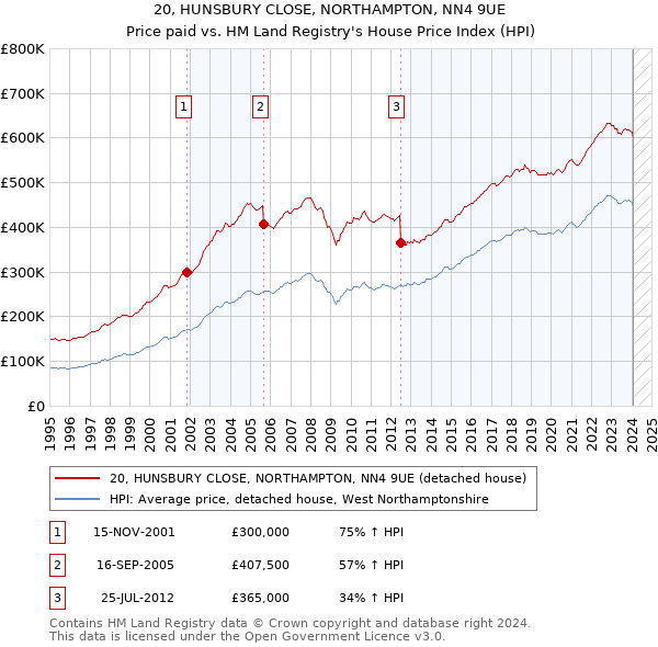 20, HUNSBURY CLOSE, NORTHAMPTON, NN4 9UE: Price paid vs HM Land Registry's House Price Index