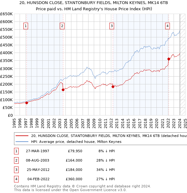 20, HUNSDON CLOSE, STANTONBURY FIELDS, MILTON KEYNES, MK14 6TB: Price paid vs HM Land Registry's House Price Index
